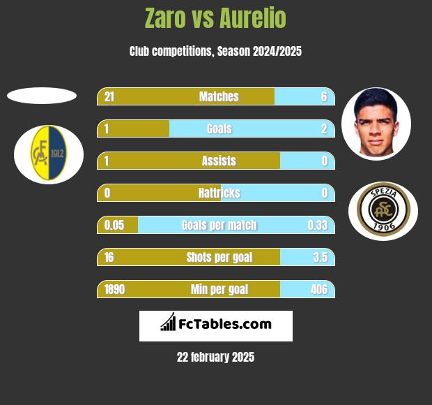 Zaro vs Aurelio h2h player stats