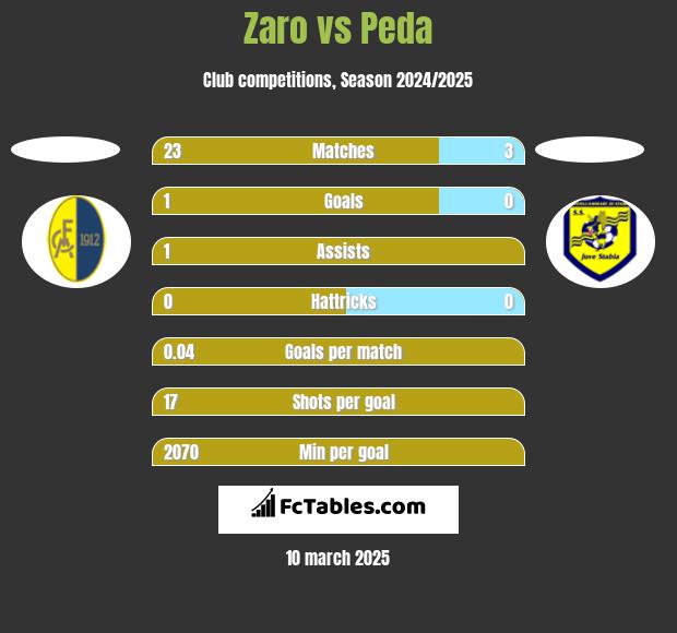 Zaro vs Peda h2h player stats