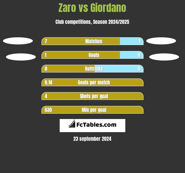 Zaro vs Giordano h2h player stats