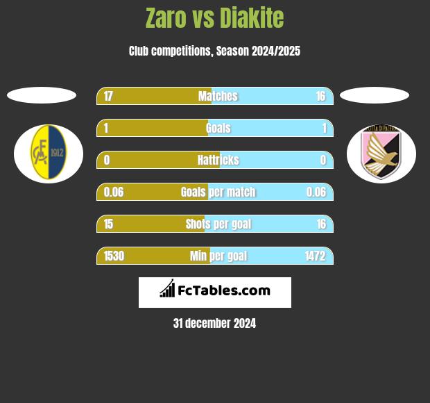 Zaro vs Diakite h2h player stats