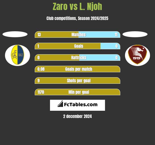 Zaro vs L. Njoh h2h player stats