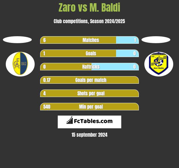 Zaro vs M. Baldi h2h player stats