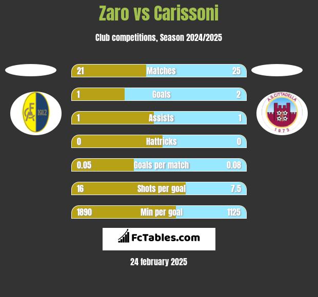 Zaro vs Carissoni h2h player stats