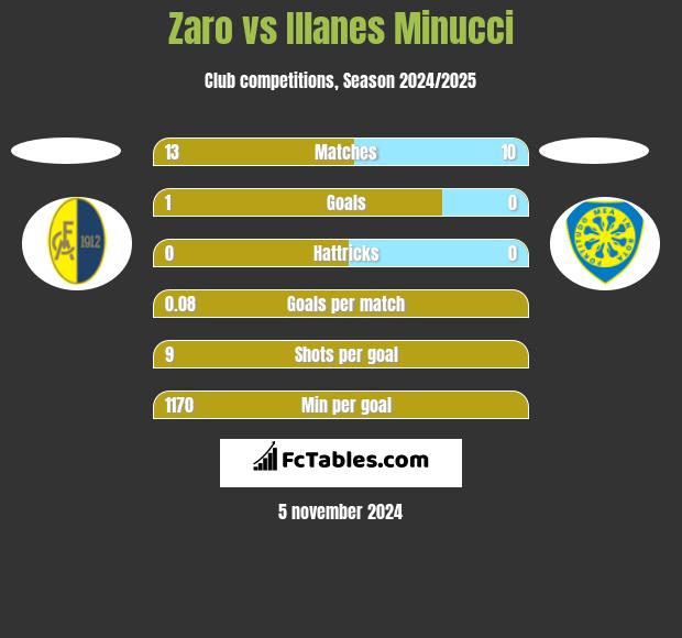 Zaro vs Illanes Minucci h2h player stats