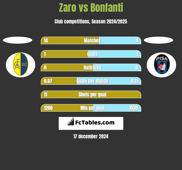 Zaro vs Bonfanti h2h player stats