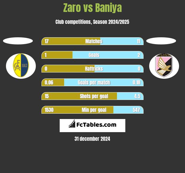 Zaro vs Baniya h2h player stats