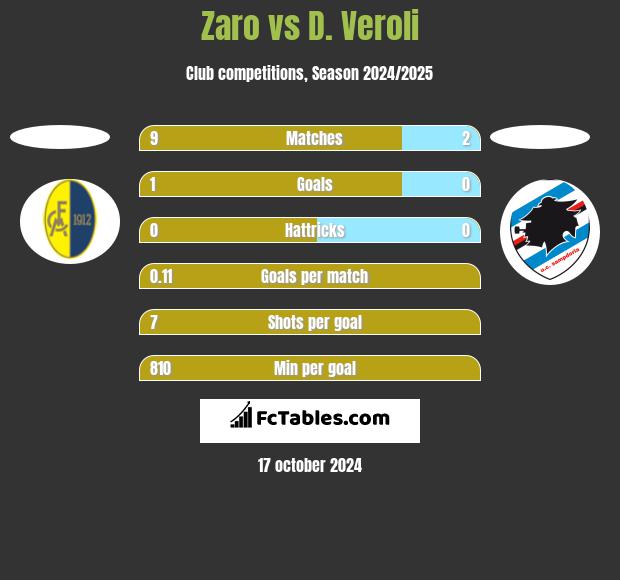 Zaro vs D. Veroli h2h player stats