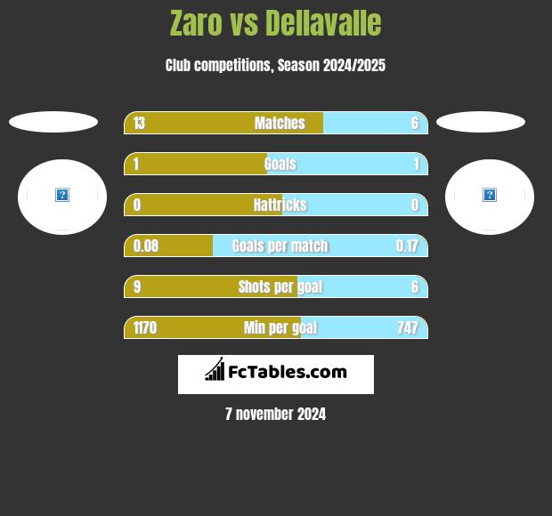 Zaro vs Dellavalle h2h player stats