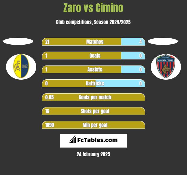 Zaro vs Cimino h2h player stats