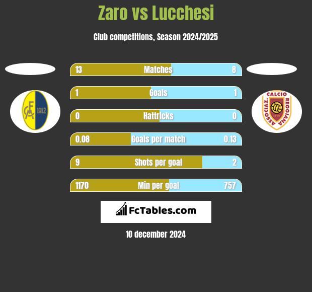 Zaro vs Lucchesi h2h player stats