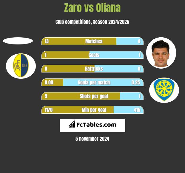 Zaro vs Oliana h2h player stats