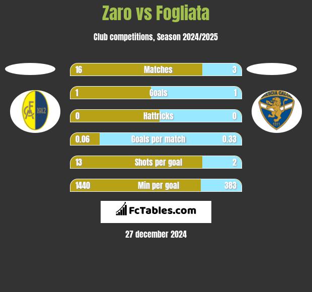 Zaro vs Fogliata h2h player stats