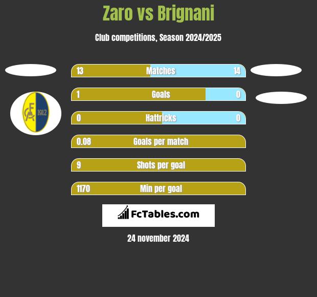 Zaro vs Brignani h2h player stats