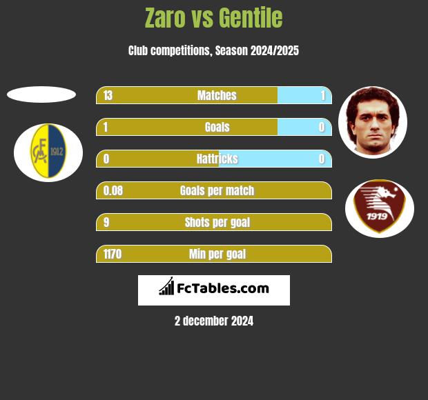 Zaro vs Gentile h2h player stats