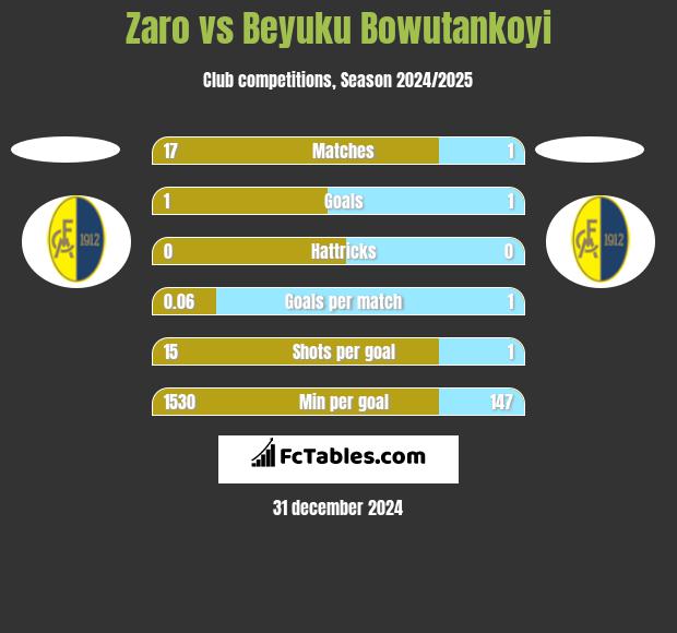 Zaro vs Beyuku Bowutankoyi h2h player stats