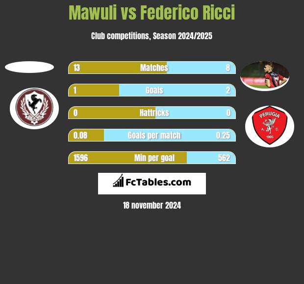 Mawuli vs Federico Ricci h2h player stats