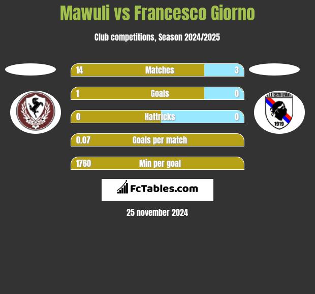 Mawuli vs Francesco Giorno h2h player stats