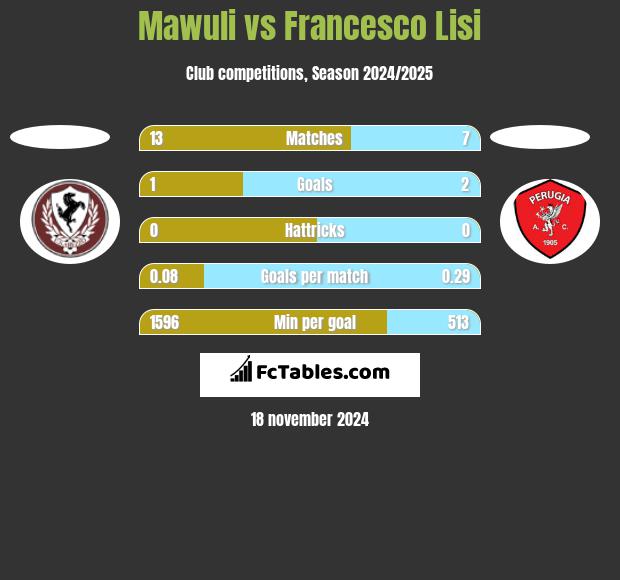 Mawuli vs Francesco Lisi h2h player stats