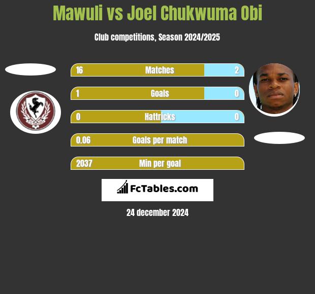 Mawuli vs Joel Chukwuma Obi h2h player stats