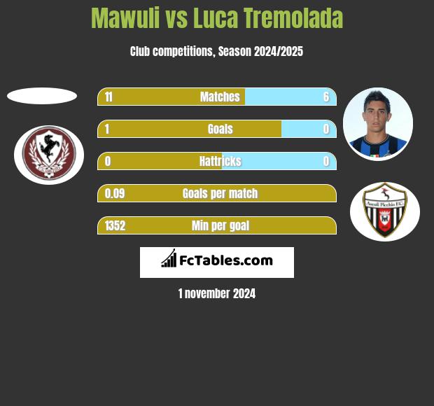 Mawuli vs Luca Tremolada h2h player stats