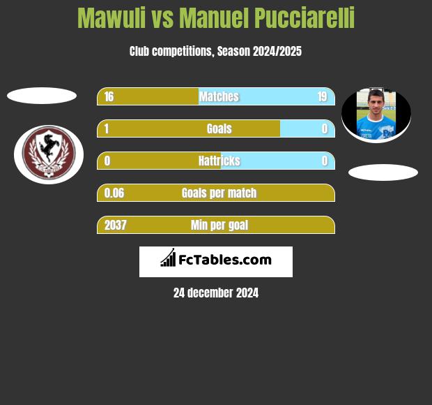 Mawuli vs Manuel Pucciarelli h2h player stats