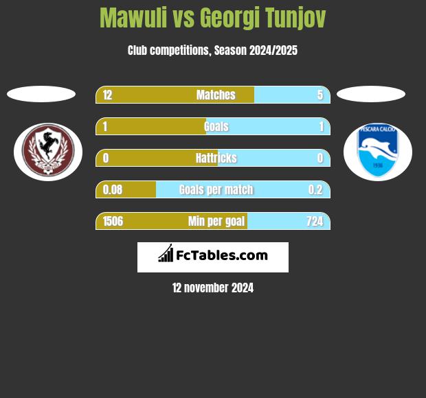 Mawuli vs Georgi Tunjov h2h player stats