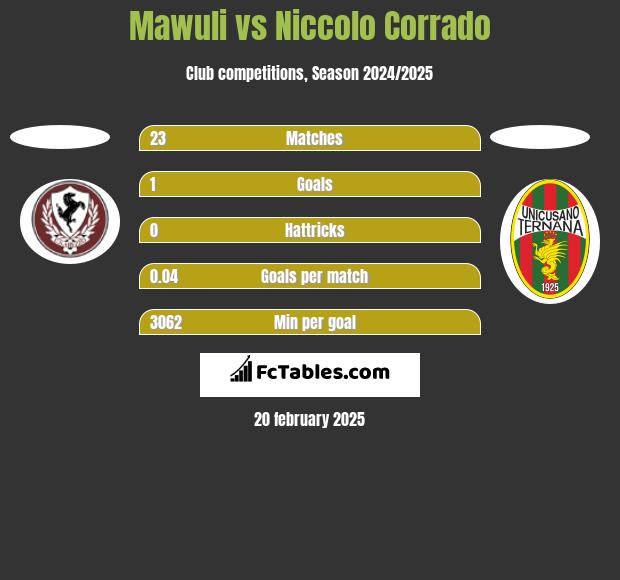 Mawuli vs Niccolo Corrado h2h player stats