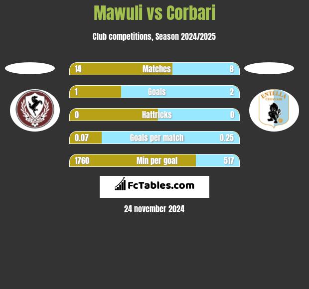 Mawuli vs Corbari h2h player stats