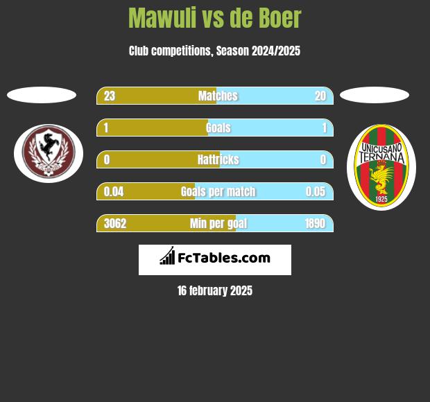 Mawuli vs de Boer h2h player stats