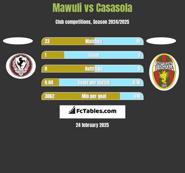 Mawuli vs Casasola h2h player stats