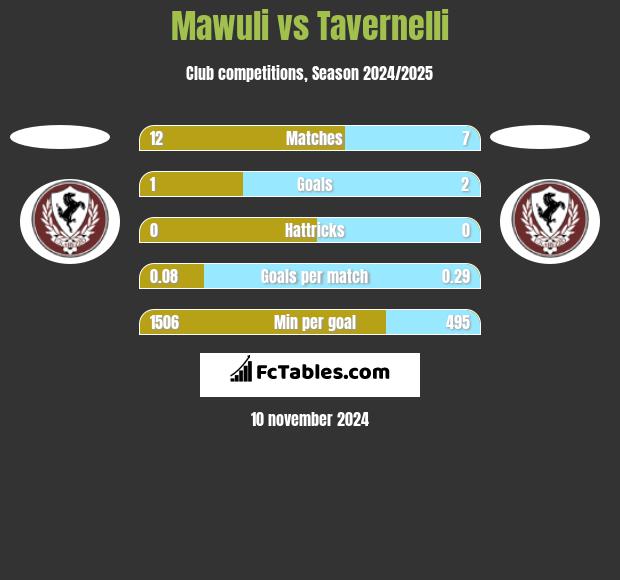 Mawuli vs Tavernelli h2h player stats