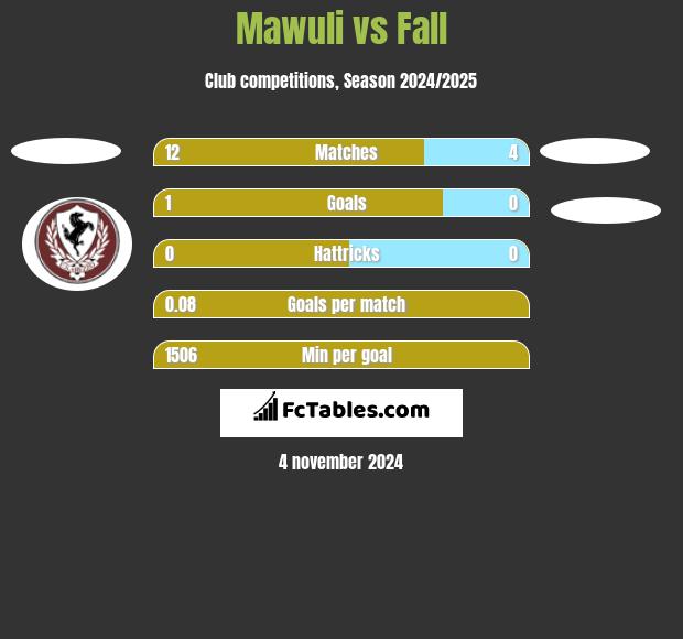 Mawuli vs Fall h2h player stats