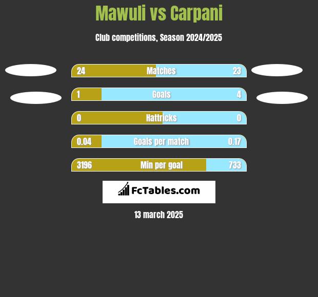 Mawuli vs Carpani h2h player stats