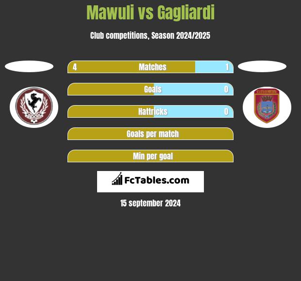 Mawuli vs Gagliardi h2h player stats