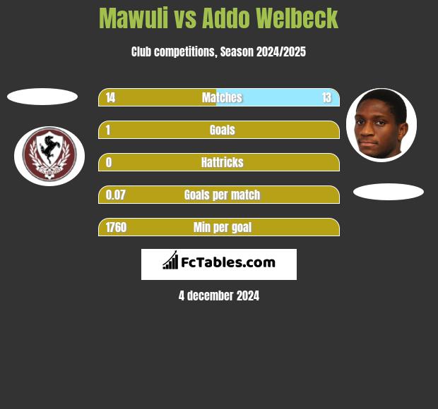 Mawuli vs Addo Welbeck h2h player stats