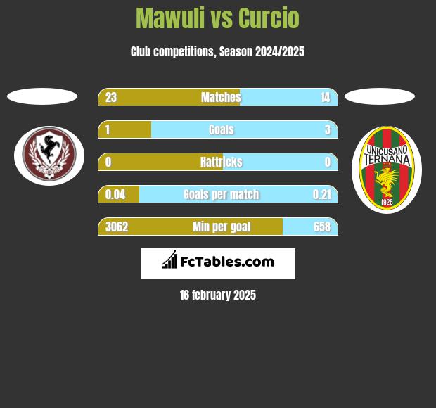 Mawuli vs Curcio h2h player stats