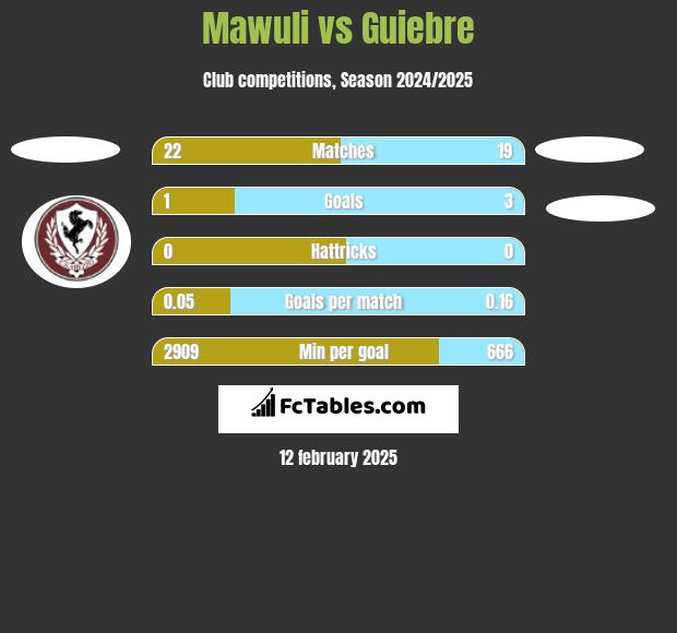 Mawuli vs Guiebre h2h player stats