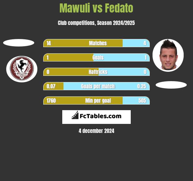 Mawuli vs Fedato h2h player stats