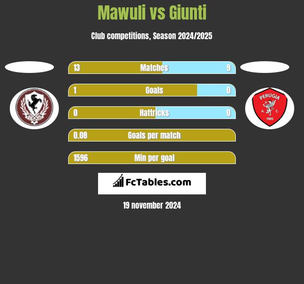 Mawuli vs Giunti h2h player stats