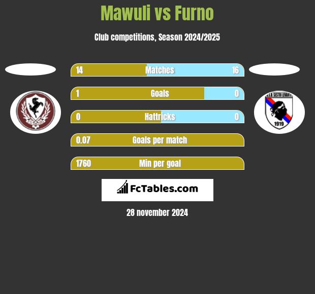 Mawuli vs Furno h2h player stats