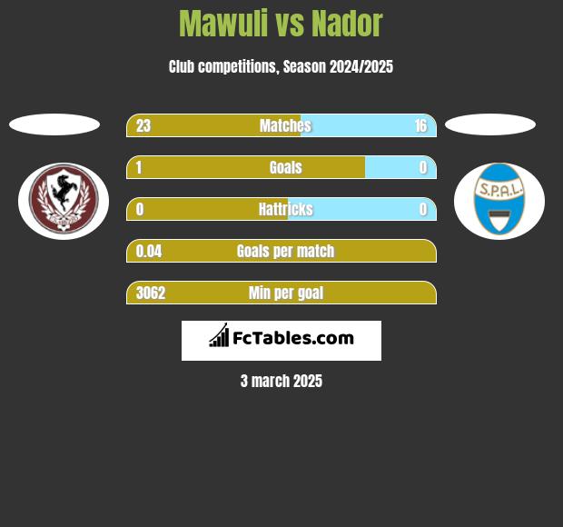 Mawuli vs Nador h2h player stats