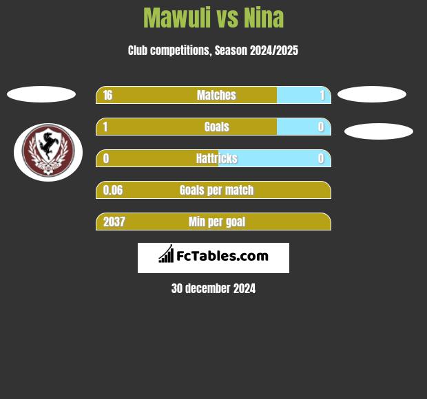 Mawuli vs Nina h2h player stats