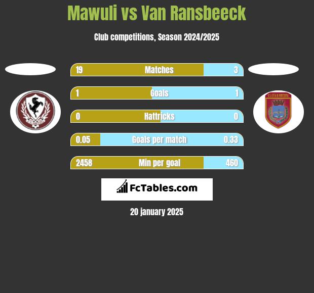 Mawuli vs Van Ransbeeck h2h player stats