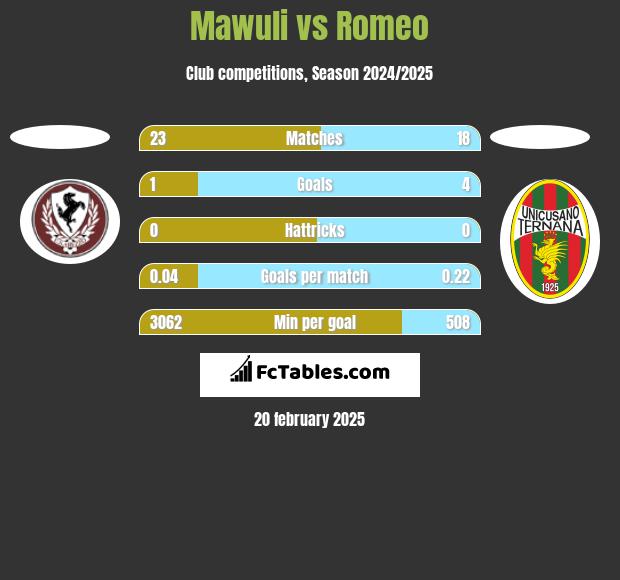 Mawuli vs Romeo h2h player stats