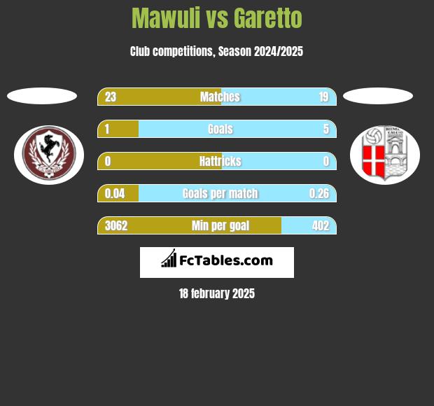 Mawuli vs Garetto h2h player stats