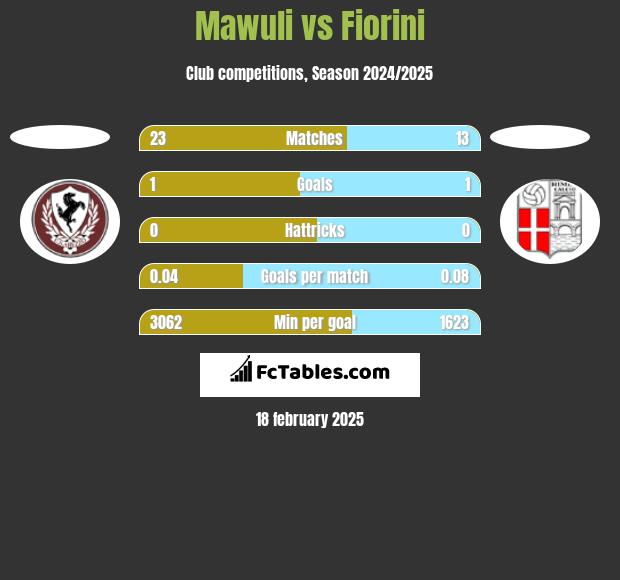 Mawuli vs Fiorini h2h player stats