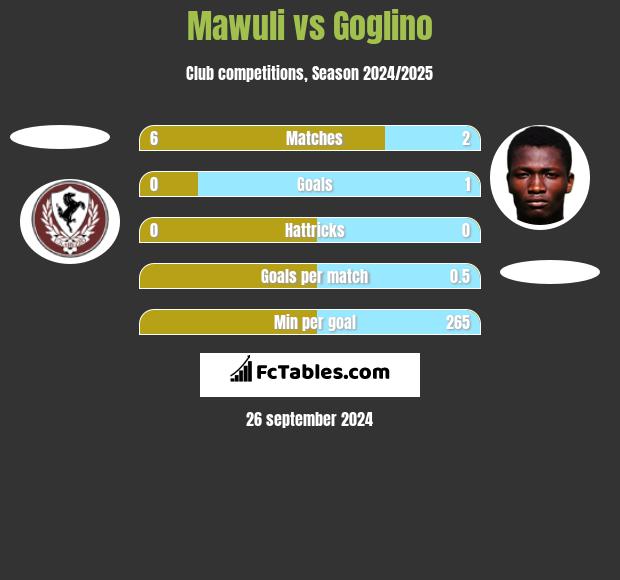 Mawuli vs Goglino h2h player stats