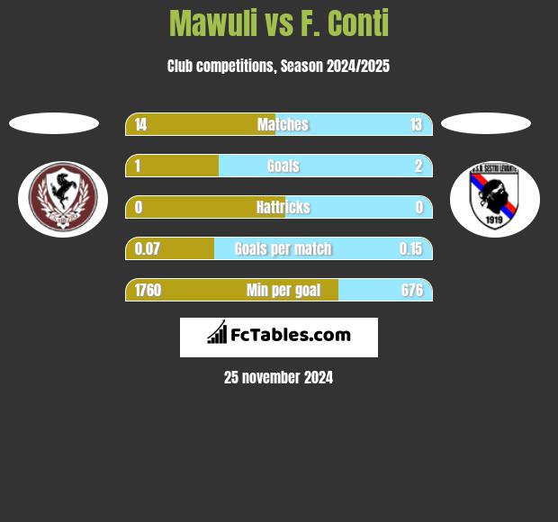 Mawuli vs F. Conti h2h player stats