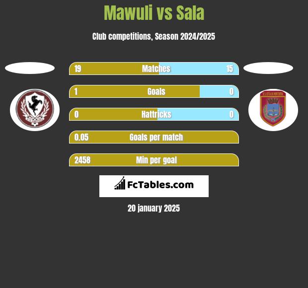 Mawuli vs Sala h2h player stats