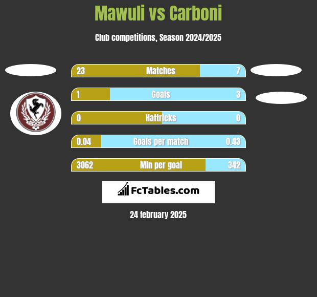 Mawuli vs Carboni h2h player stats